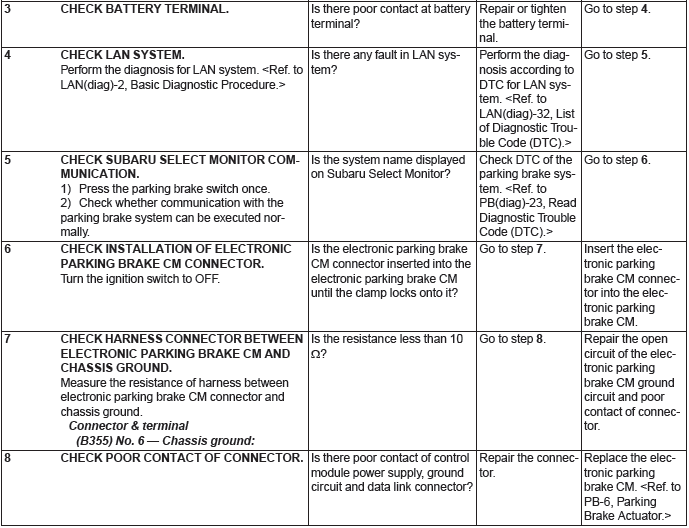 Subaru Outback. Parking Brake (Diagnostics)