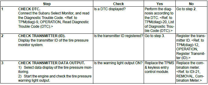 Subaru Outback. Tire Pressure Monitoring System (Diagnostics)