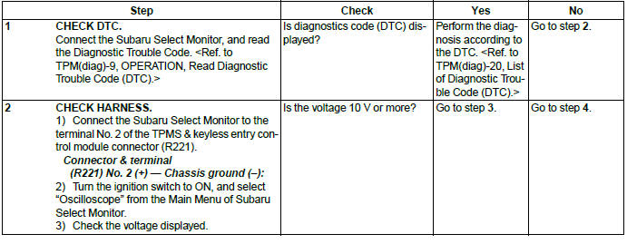 Subaru Outback. Tire Pressure Monitoring System (Diagnostics)