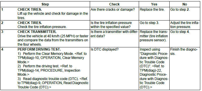 Subaru Outback. Tire Pressure Monitoring System (Diagnostics)