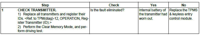 Subaru Outback. Tire Pressure Monitoring System (Diagnostics)