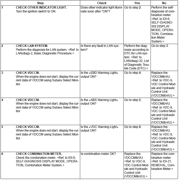 Subaru Outback. Vehicle Dynamics Control (VDC) (Diagnostics)