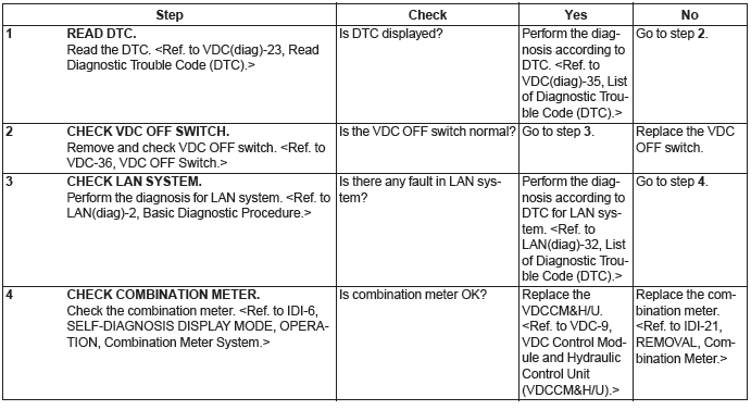 Subaru Outback. Vehicle Dynamics Control (VDC) (Diagnostics)