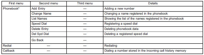 *: If a cell phone is not registered, the menu described in the chart is not
