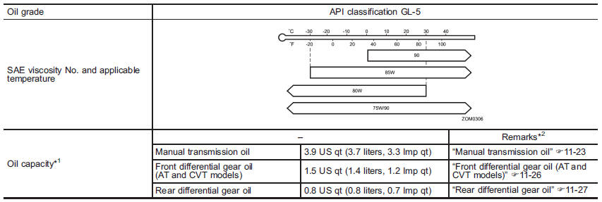 *1: The indicated oil quantity is only a guideline. The necessary quantity for