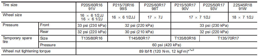 *1: This torque is equivalent to applying approximately 88 to 110 lbf (40 to