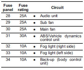 Bulb chart