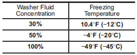  Windshield Wiper Antifreeze Fluid